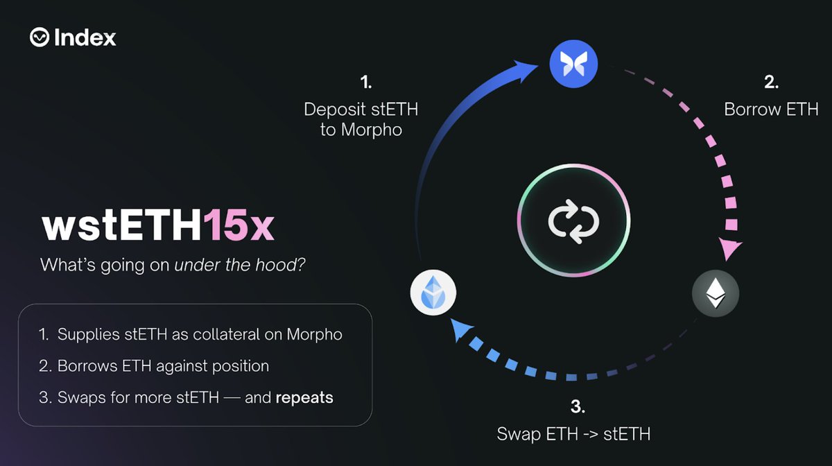 DeFi Dad β defidad.eth (@defi_dad) on Twitter photo π€ Got ETH?
π How about 15x looped staked ETH?
π¦ <a href="/indexcoop/">Index Coop π¦</a> just launched a new Smart Loop product for yield tokens built on advanced recursive looping strats, like a 15x Staked ETH strategy (looping ETH against wstETH on <a href="/MorphoLabs/">Morpho π¦</a>).
π€ It's currently 15.5% APY, the highest π€ Got ETH?
π How about 15x looped staked ETH?
π¦ <a href="/indexcoop/">Index Coop π¦</a> just launched a new Smart Loop product for yield tokens built on advanced recursive looping strats, like a 15x Staked ETH strategy (looping ETH against wstETH on <a href="/MorphoLabs/">Morpho π¦</a>).
π€ It's currently 15.5% APY, the highest