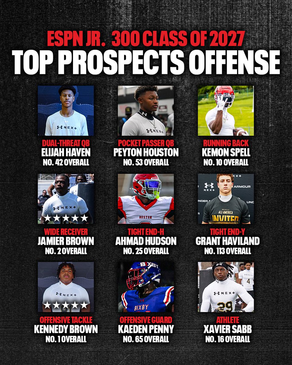 Billy Tucker (@theucreport) on Twitter photo The top prospects on the offensive side of the ball in the newly released ESPN Jr. 300 🔥 <a href="/TomLuginbill/">Tom Luginbill 🇺🇸 🏈</a> <a href="/CraigHaubert/">Craig Haubert</a> <a href="/DemetricDWarren/">Demetric D. Warren</a> The top prospects on the offensive side of the ball in the newly released ESPN Jr. 300 🔥 <a href="/TomLuginbill/">Tom Luginbill 🇺🇸 🏈</a> <a href="/CraigHaubert/">Craig Haubert</a> <a href="/DemetricDWarren/">Demetric D. Warren</a>