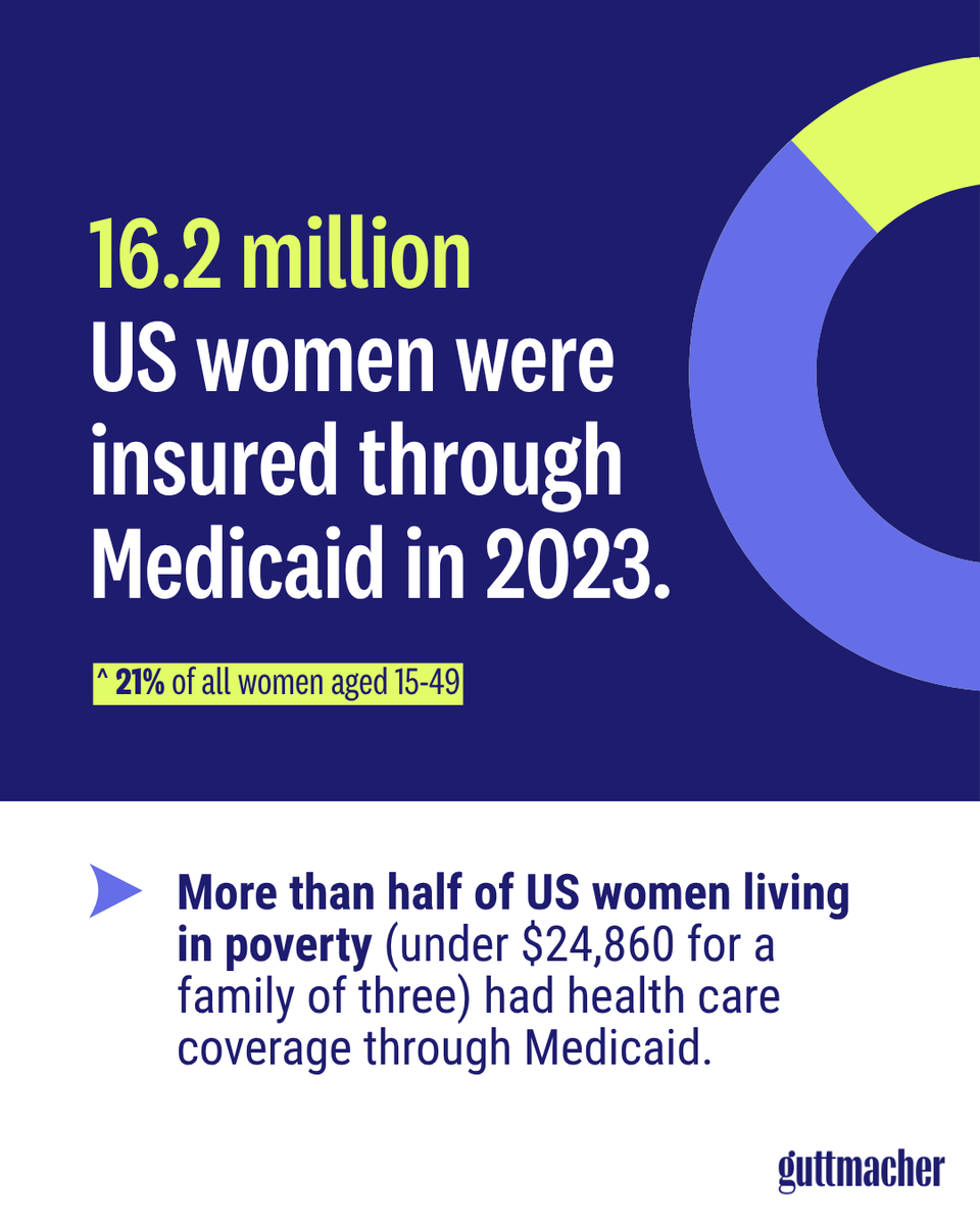 In the US, conservative members of Congress are advancing a reconciliation bill that slashes funding to #Medicaid—a critical source of health insurance—to cover tax cuts for the wealthy. Medicaid must be protected so people can get essential care, including #ReproHealth services.