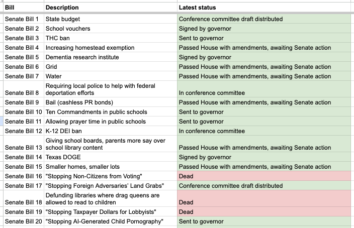 jaspscherer's tweet photo. Updated status of @DanPatrick's top 40 priorities: 
4 signed by gov
12 sent to gov
3 conf. cmte. report distributed
3 in conf. cmte.
11 passed House w/changes, awaiting Senate action
1 passed Senate w/changes, awaiting House action
1 awaiting House 3rd reading vote
5 dead
#txlege https://t.co/wFKGysLP8D
