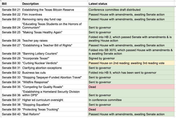 jaspscherer's tweet photo. Updated status of @DanPatrick's top 40 priorities: 
4 signed by gov
12 sent to gov
3 conf. cmte. report distributed
3 in conf. cmte.
11 passed House w/changes, awaiting Senate action
1 passed Senate w/changes, awaiting House action
1 awaiting House 3rd reading vote
5 dead
#txlege https://t.co/wFKGysLP8D