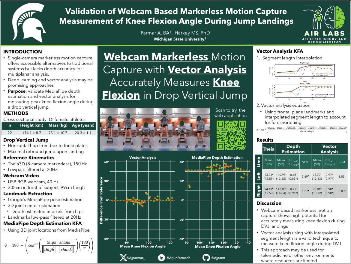 Matthew Harkey (@harkey_ms) on Twitter photo π New research from <a href="/AIRLabsMSU/">AIR Labs MSU</a> at #ACSM25!
Can we accurately measure knee flexion during jump landings using a webcam? Turns outβ yes <a href="/Ajparmar_/">Arjun Parmar</a> can! πΉπ¦΅β
π§ Vector analysis + MediaPipe depth estimation
π Validated against Theia3D
π Accessible, low-cost kinematics! π New research from <a href="/AIRLabsMSU/">AIR Labs MSU</a> at #ACSM25!
Can we accurately measure knee flexion during jump landings using a webcam? Turns outβ yes <a href="/Ajparmar_/">Arjun Parmar</a> can! πΉπ¦΅β
π§ Vector analysis + MediaPipe depth estimation
π Validated against Theia3D
π Accessible, low-cost kinematics!