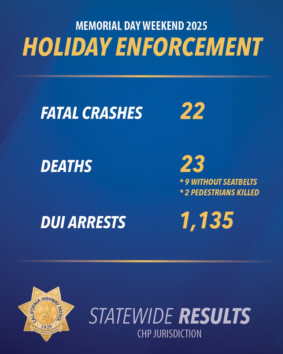 CHP officers were out in force over Memorial Day weekend. Unfortunately, 22 fatal crashes claimed 23 lives—9 unbelted, 2 pedestrians. CHP made 1,135 DUI arrests statewide. Buckle up. Drive sober. Stay alert. Every choice behind the wheel matters. #MemorialDay #DriveSafe