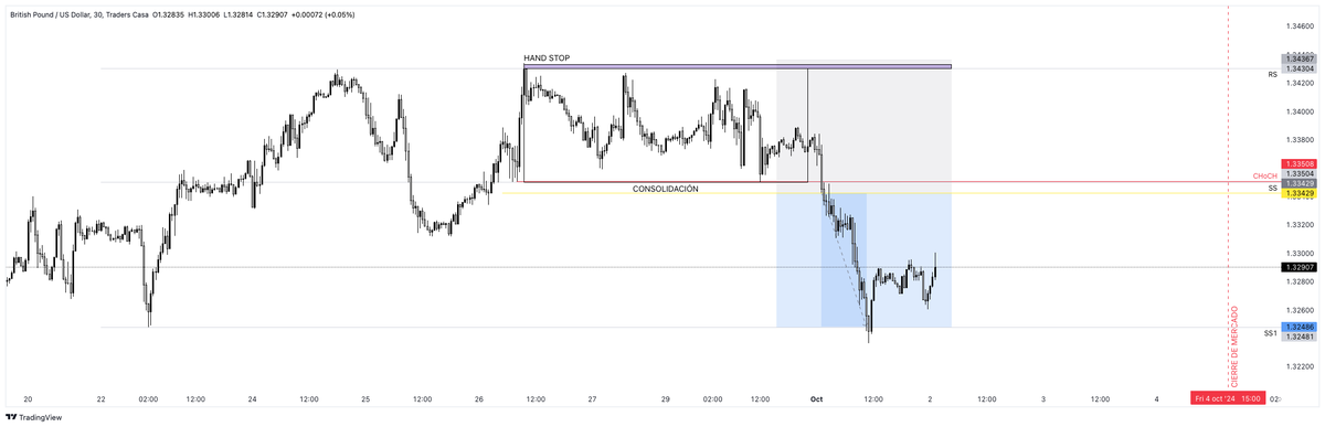Backtesting estrategia SMC en GBP/USD:
.
Se genera una consolidación tras fuerte impulso alcista. Cazan liquidez por encima del rango (manipulación), rompen estructura (CHoCH) y validan cambio de tendencia. 
.
Entrada institucional tras confirmar desequilibrio y mitigación.
