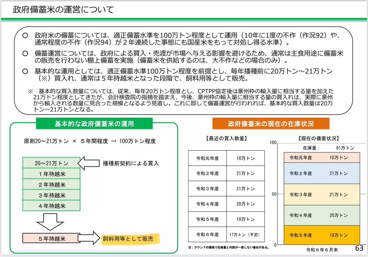 tamakiyuichiro's tweet photo. 質疑の全体を見ていただくと分かると思いますが、茶々を入れる意図はなく、5年持ち越した備蓄米は飼料用米として売り渡すことになっている現在の「棚上備蓄」制度を説明したまでです。

私が言いたかったのは、備蓄米を放出するだけでは石破総理が約束した「コメの平均価格3,000円台」は実現できないのではないかと言うことです。

特に、これまで消費者が手頃な価格で買うことができていた銘柄米の価格が下がるかどうか不透明です。令和7年産のコメについては既に高い価格で契約しているケースも多いからです。

やはり、「コメは余っている」との前提で続けてきた「減反制度」を改め、増産に舵を切らないと米不足や価格高騰は収まらないと思います。今こそ、コメ政策の根本的な見直しが必要です。

具体的には、生産量を抑制することで価格を引き上げ消費者負担で農家の所得を確保する「価格政策」から、農家の再生産可能な所得を直接補償する「所得政策」への転換が必要です。

与野党の垣根をこえて取り組みたいので、協力お願いします。