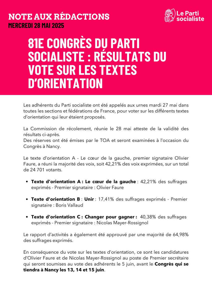 🗳️ 81ème Congrès du PS : résultats du vote sur les textes d'orientation (TO).

Retrouvez notre communiqué : parti-socialiste.fr/81e_congres_du…

#CongrèsPS