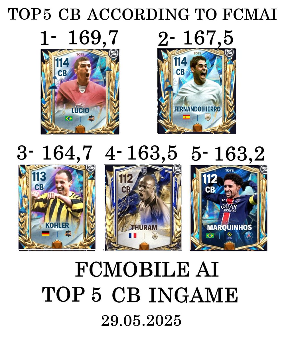 A SPANISH WALL has joined the #CB elite! 🧱 #TOTS #Week5 sees the legendary 114 Fernando #Hierro 🇪🇸 make a stunning debut at #2 with a massive 167.5 AI score!

He's right behind Lúcio, making the top of the CB list incredibly strong! The competition is fierce!  👇 #FCMobile