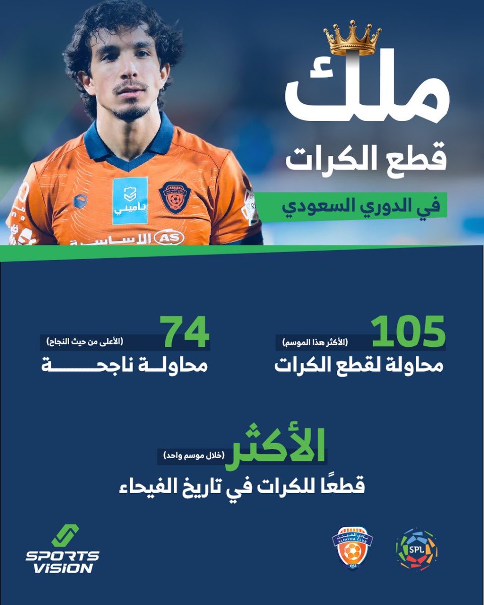فارس عابدي.. حضور قوي وأرقام تتكلم 💪

#شريكك_للقمة #SportVision #فارس_عابدي #الفيحاء