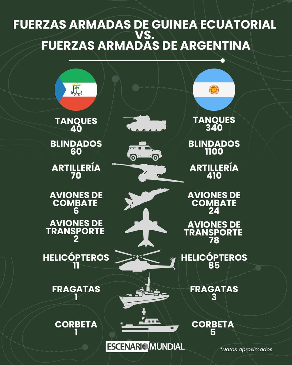 🇬🇶🇦🇷En medio del revuelo por la propuesta de asociación de Annobón y Argentina, estos son los números de las Fuerzas Armadas de Guinea Ecuatorial en comparación con la República Argentina 👇
