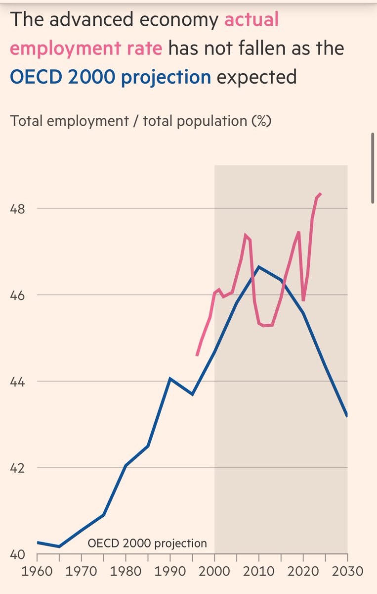 Torsten Bell (@torstenbell) on Twitter photo Impressive positivity from <a href="/ChrisGiles_/">Chris Giles</a> - with a great chart showing that <a href="/OECD/">OECD ➡️ Better Policies for Better Lives</a> predictions that ageing societies would automatically feed through into plummeting employment rates were very wide of the mark Impressive positivity from <a href="/ChrisGiles_/">Chris Giles</a> - with a great chart showing that <a href="/OECD/">OECD ➡️ Better Policies for Better Lives</a> predictions that ageing societies would automatically feed through into plummeting employment rates were very wide of the mark