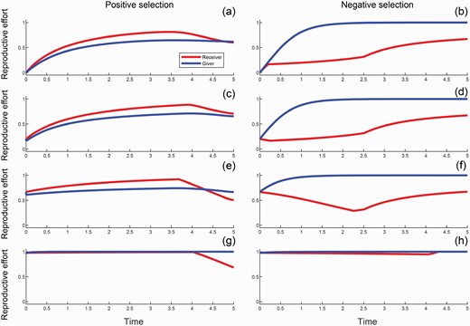 JPlantEcol's tweet photo. Renfei Chen et al. theoretically demonstrated that plants under #KinSelection are more likely to shift from growth to reproduction in an abrupt way when the initial value of the ratio between reproductive and vegetative #Biomass is high.
https://t.co/zoTupT1zan https://t.co/2202xHsALM