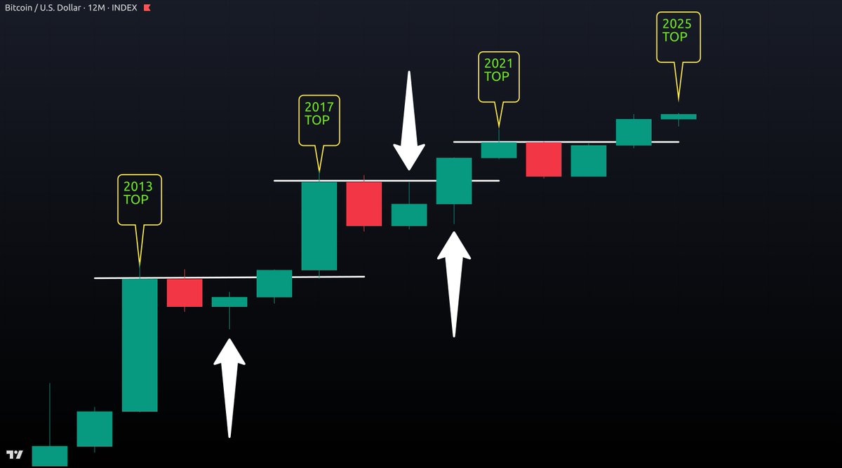 Bitcoin 12-month chart 👇 Since 2013, each cycle has shown 3 green candles  & 1 red, with the top candle closing above the breakout level. The white  arrows? They highlight wicks showing