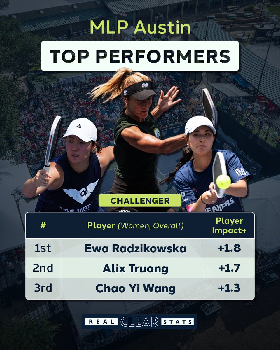 Top Challenger Women from MLP Austin!

🥇 Ewa Radzikowska (<a href="/TheKitchenPB/">The Kitchen Pickleball 👨🏻‍🍳</a> Chefs 🧑‍🍳)
🥈 <a href="/alixtruong/">alix truong</a> (Breakers)
🥉 Chao Yi Wang (<a href="/LVNightOwlsMLP/">Las Vegas Night Owls</a>)

Great playing through the long, hot weekend. 👏 🥵 👏 

Good luck in San Clemente! ☘️

📸 courtesy <a href="/MajorLeaguePB/">Major League Pickleball</a>