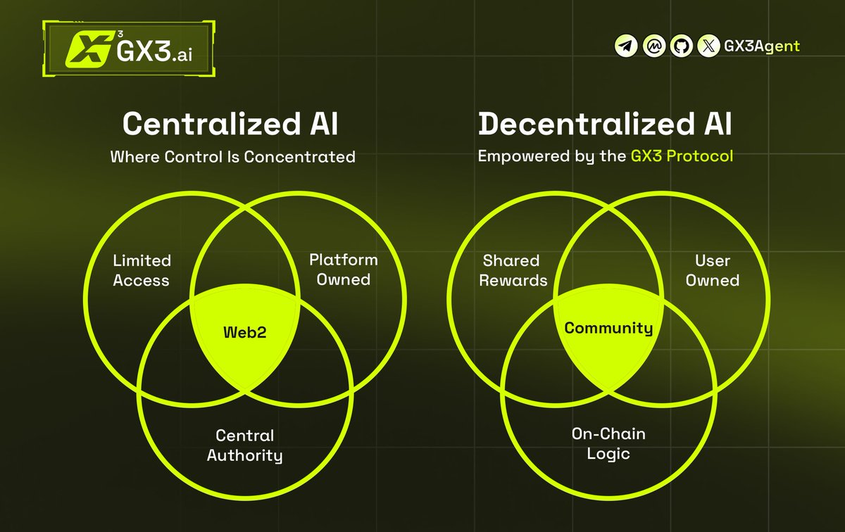 🌐 Centralized AI vs. Decentralized AI

Most Web2 platforms concentrate control, limit access, and lock users out of ownership.
GX3.AI flips that model

It’s time to shift from platform-owned to people-powered.

🔗 Learn more: gx3.ai

#GX3 #GX3AI