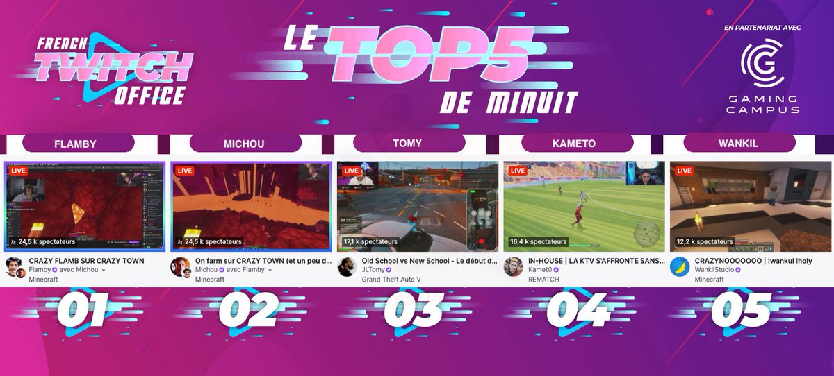 #LeTop5Minuit des chaines #Twitch FR - Mercredi 28 Mai

1 #Flamby sur #Minecraft #CrazyTown
2 #Michou sur #Minecraft #CrazyTown
3 #Tomy sur #GTARP
4 #Kameto sur #Rematch
5 #Wankil sur #Minecraft #CrazyTown