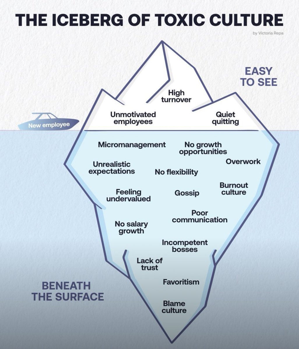 Mike Larsen (@mikejlarsen) on Twitter photo 🚨 Toxic Culture 🚨
What You See vs. Reality 
I just seen this and thought it was a great visual to illustrate a toxic workplace culture operating like an iceberg and the real dangers lurk beneath the surface.
What’s beneath the surface of your team’s morale? 🚨 Toxic Culture 🚨
What You See vs. Reality 
I just seen this and thought it was a great visual to illustrate a toxic workplace culture operating like an iceberg and the real dangers lurk beneath the surface.
What’s beneath the surface of your team’s morale?
