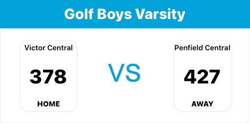 Trevor Sousa (@trevorsousa) on Twitter photo <a href="/VictorBoysGolf1/">Victor Boys Golf</a> earns a spot in the sectional finals tomorrow after a great semi final performance today!
Senior Colin Barber led the way shooting a 1 under par 71 <a href="/ravenwood/">Ravenwood Golf Club</a>
Victor faced McQuaid in the sectional finals tomorrow 9am at Webster GC <a href="/VictorBoysGolf1/">Victor Boys Golf</a> earns a spot in the sectional finals tomorrow after a great semi final performance today!
Senior Colin Barber led the way shooting a 1 under par 71 <a href="/ravenwood/">Ravenwood Golf Club</a>
Victor faced McQuaid in the sectional finals tomorrow 9am at Webster GC