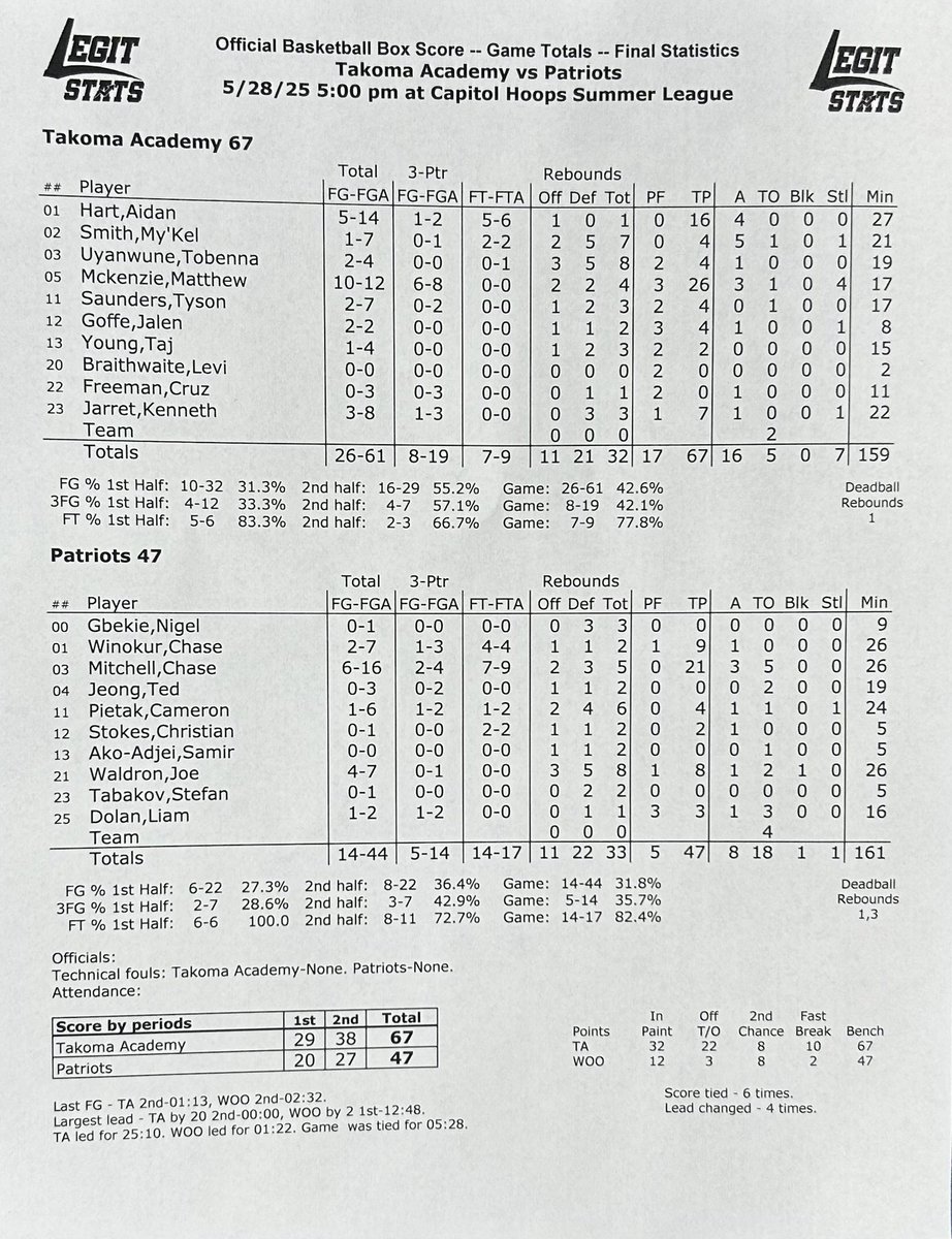 <a href="/Drip2x24/">Tyson Saunders</a> <a href="/VarsityTa/">TA Varsity Basketball</a> <a href="/hoodiefrobe3/">Chase Mitchell</a> <a href="/coache_graves/">Erick Graves</a> Finals stats <a href="/VarsityTa/">TA Varsity Basketball</a> <a href="/coache_graves/">Erick Graves</a>