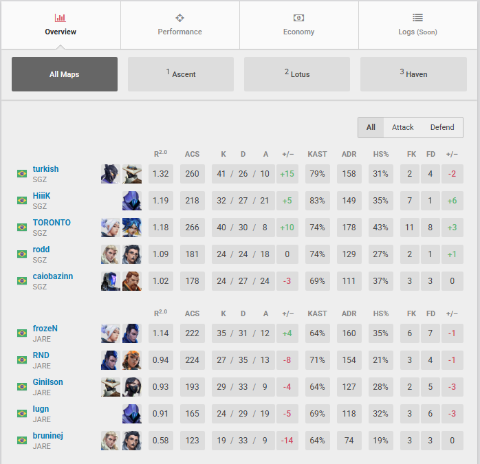 2x0 vs agropesca na estreia do vcb
Depois de uma Ascent de altíssimo nível conseguimos ligar o monitor e fechar o segundo mapa mais tranquilo
ggwp