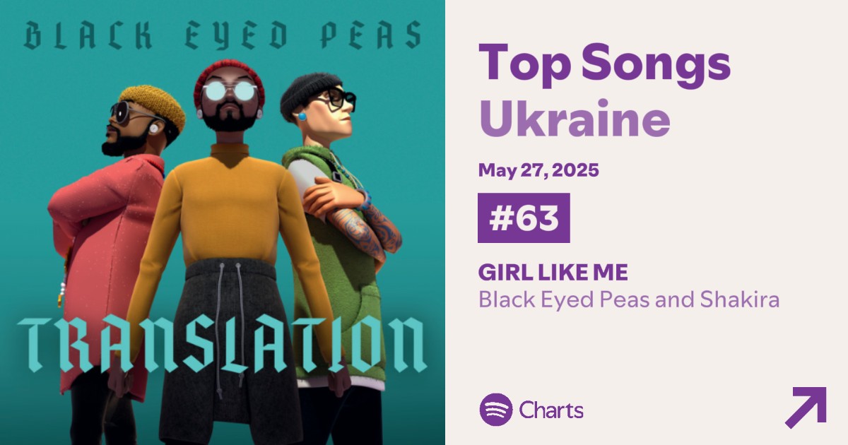 🔥 | GIRL LIKE ME de <a href="/bep/">Black Eyed Peas</a> + <a href="/shakira/">Shakira</a> en <a href="/Spotify/">Spotify</a>.

🇰🇿 Kazakhstan  - #53 (-5)    - 4,973 streams
🇺🇦 Ukraine          - #63 (+6)   - 8,064 streams
🇧🇾 Belarus           - #95 (+16) - 2,071 streams