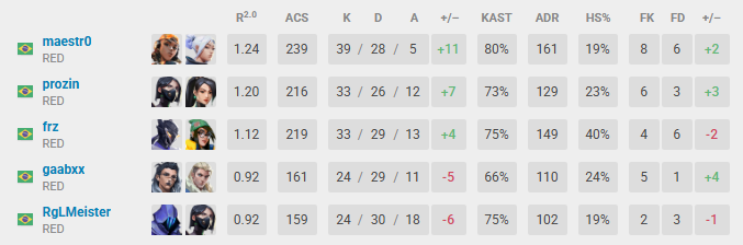 GG 2-0 vs <a href="/losgrandesgg/">LØS</a> 
Começamos bem o split
Tivemos ótimas leituras durante os 2 mapas
Até semana q vem 💪

#GoRED