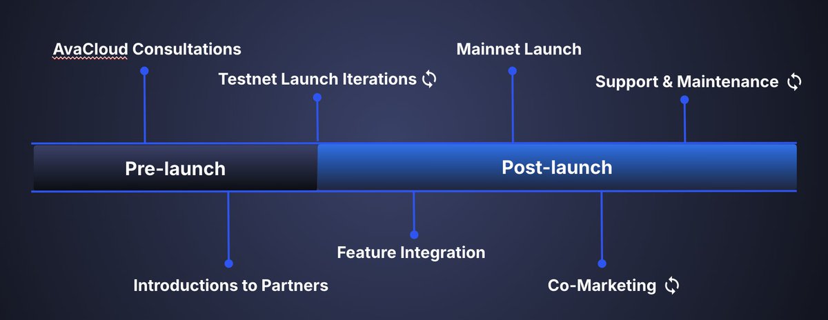Yu_Lin_Dong's tweet photo. With so many L1 announcements from @AvaCloud on @avax, How does AvaCloud help clients develop their app? 🧵 (credit to the Summit presentation by @theamyzhao) https://t.co/NbWwXOL8Z4
