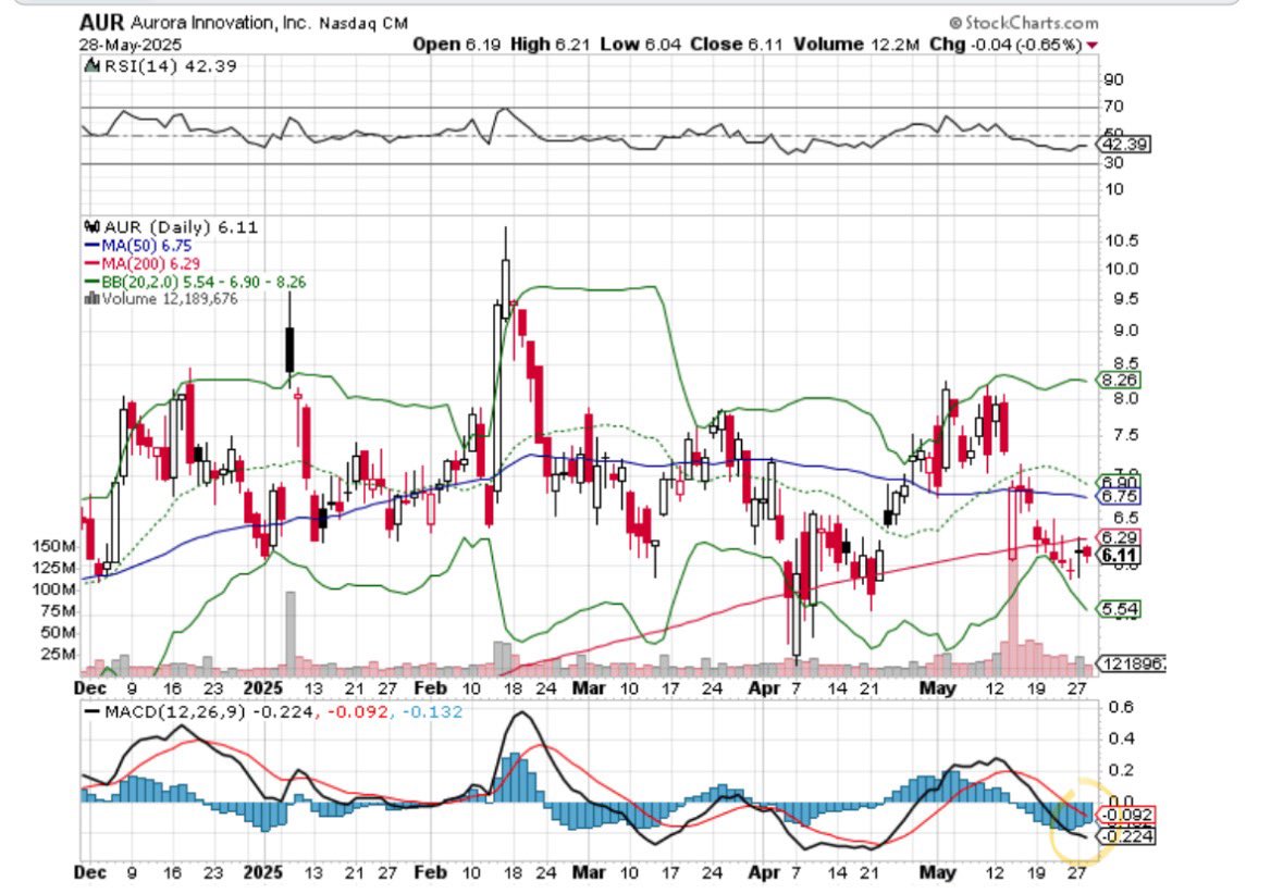 $AUR potential bounce back up to 8s