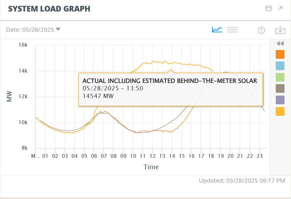 LinowesLisa's tweet image. BIG reason why New England electricity is so expensive is the high priced net-metered solar. Behind-the meter solar might suppress wholesale energy prices but projects are typically paid full RETAIL rate ($250/MWh vs $30/MWh). And they can't be controlled. @windaction @pwrhungry