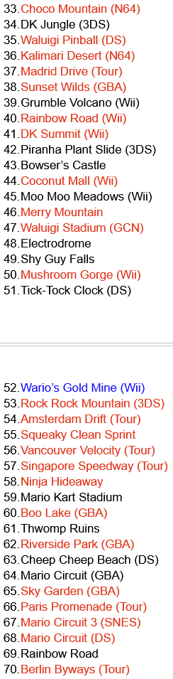 tbeeks15's tweet photo. Back when the DLC for MK8D ended I made a complete ranking of every single track in the game. I'd make a few change now but I think I nailed the top 10. I just realized I never tweeted this out and with #MarioKartWorld right around the corner, I figured now was the perfect time https://t.co/EA6fElPGpn