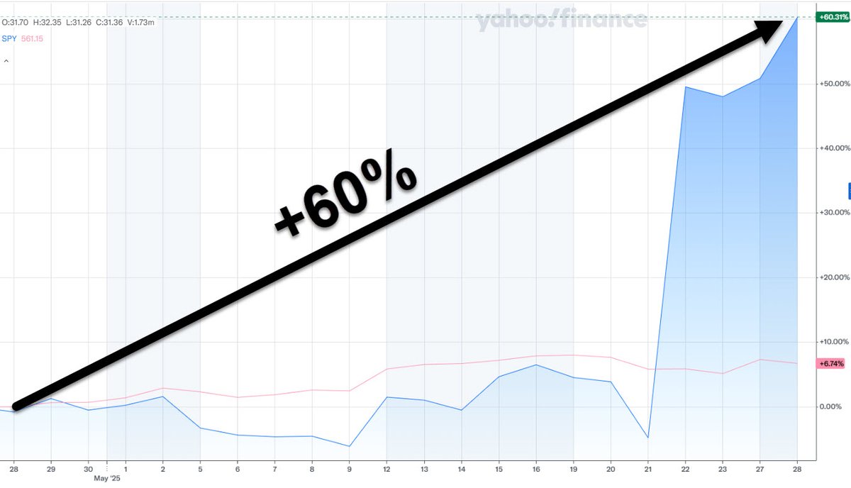 I love💚it when one of my small-cap picks rockets🚀by over 60% in ~30 days #widemoat widemoatresearch.com