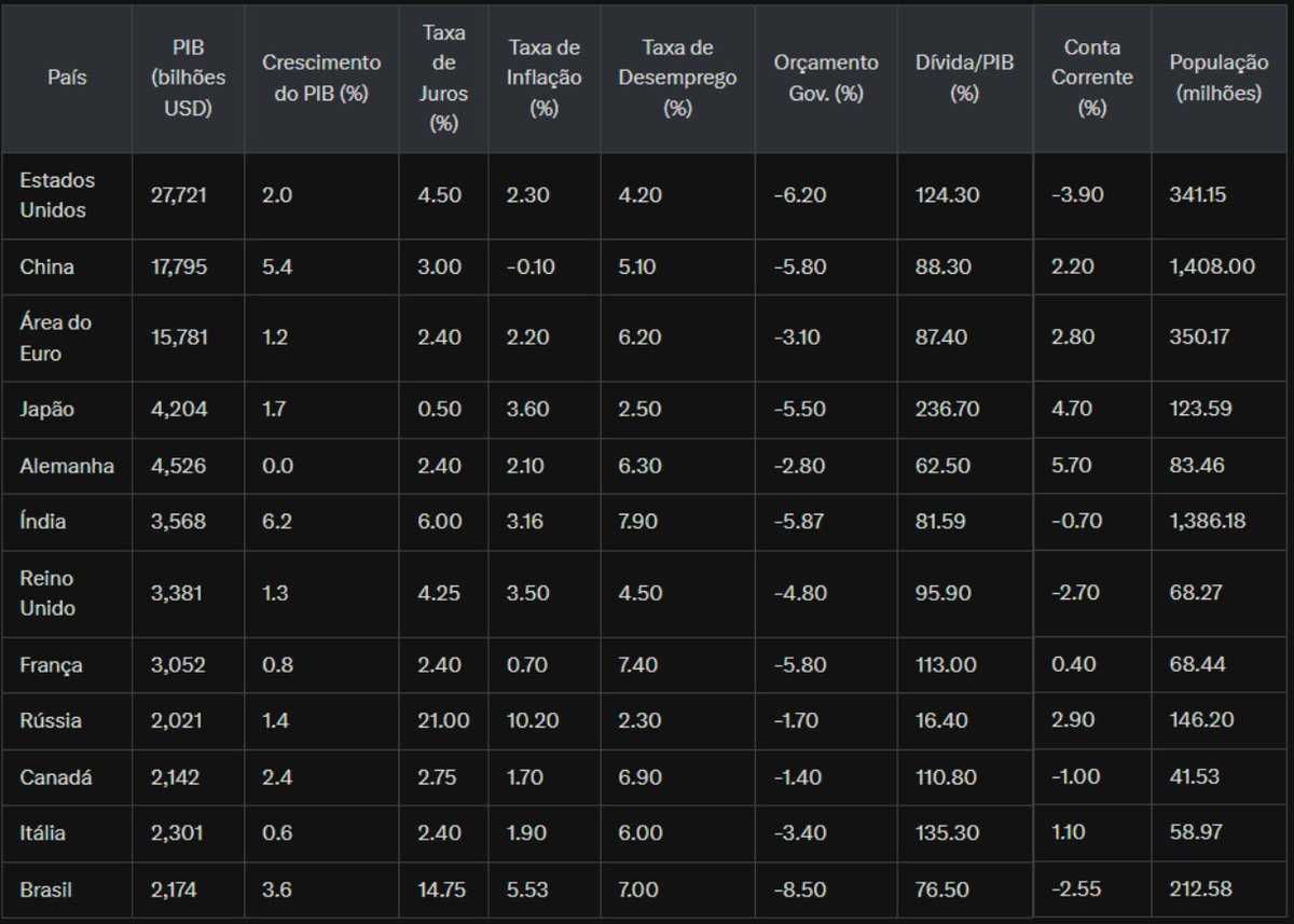 🌍 As 10 Maiores Economias do Mundo em 2025

🤔💬 Montei uma tabela com o ranking das maiores economias globais, medido pelo #PIB (em bilhões de USD), destacando tendências importantes, desde o crescimento econômico até os desafios fiscais. É um compilado completo de dados