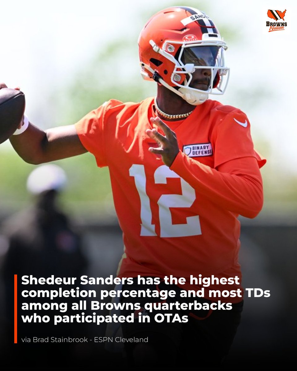 Shedeur Sanders in today's OTAs:

77.8% completion percentage
3 TDs
0 INT

Flacco, Pickett and Gabriel have completed 64.2%, 56.2% and 68.7% of their passes, respectively.