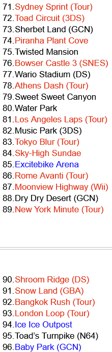 tbeeks15's tweet photo. Back when the DLC for MK8D ended I made a complete ranking of every single track in the game. I'd make a few change now but I think I nailed the top 10. I just realized I never tweeted this out and with #MarioKartWorld right around the corner, I figured now was the perfect time https://t.co/EA6fElPGpn