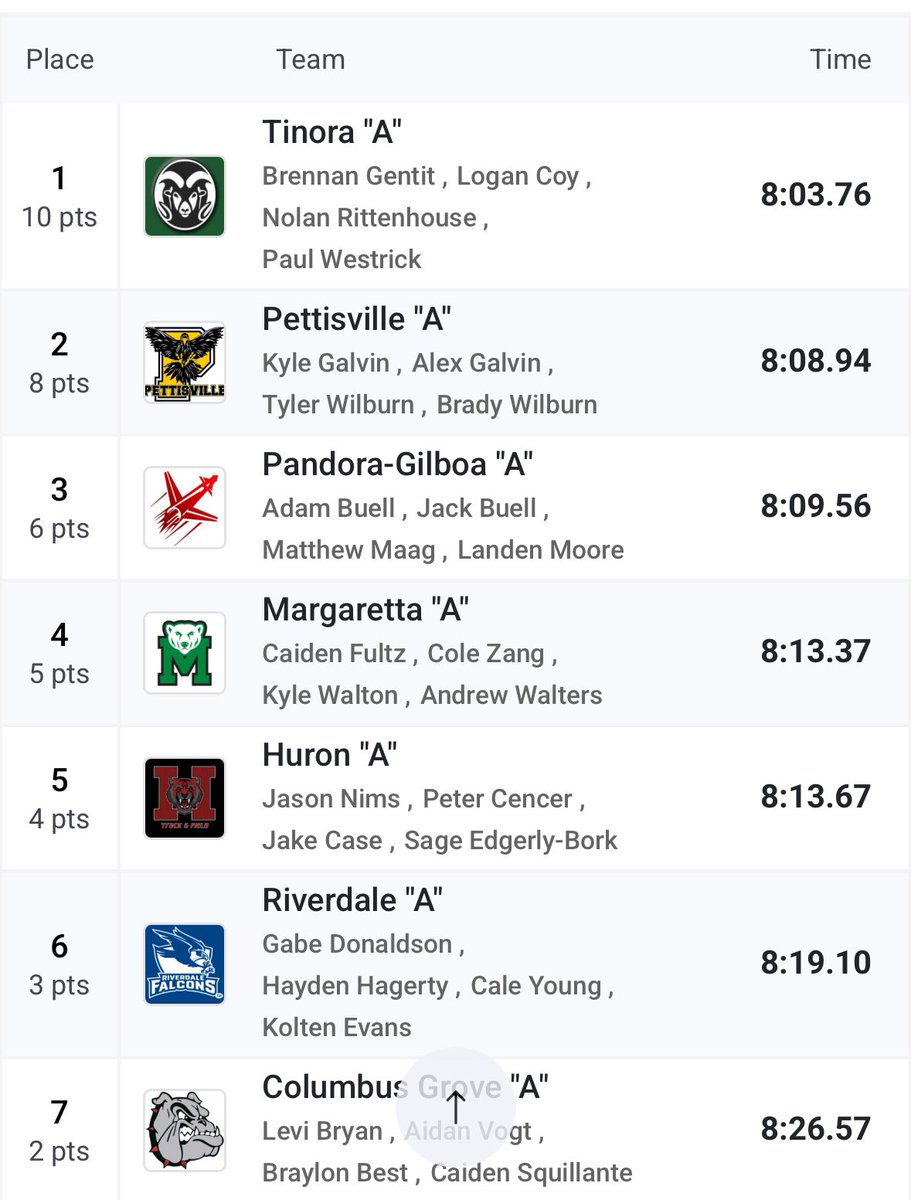 STATE BOUND!! Congratulations to the Boys 4 x 800 team of Kyle Galvin, Alex Galvin, Gavin Knierim, &amp; Brady Wilburn for finishing in 2nd place to qualify for next week’s State Meet at Jesse Owen’s Stadium!!