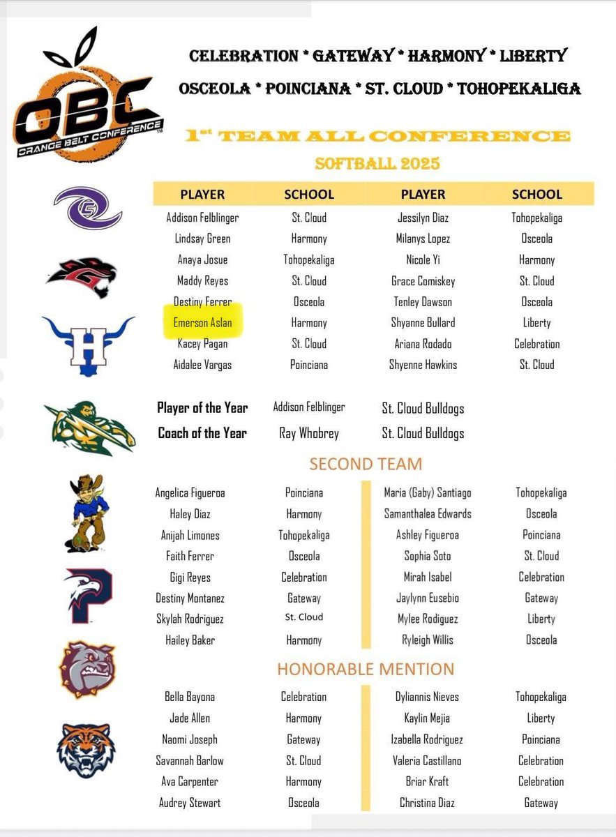 Emme Aslan (@emmeaslan) on Twitter photo Thankful to make All Conference for the 3rd year in a row and All State for the 2nd!! Summer season starts next weekend with <a href="/TGA_Turner/">Top Gun National 18U</a> !!! <a href="/iowasoftball/">Iowa Softball</a> <a href="/leobsbl/">Leo Rojas</a>
Junior Season 2025
.397 AVG
.578 OBP
1.419 OPS
.814 SLG
25 HITS
25 BB
25 RBIs
31 RUNS
7 HRs Thankful to make All Conference for the 3rd year in a row and All State for the 2nd!! Summer season starts next weekend with <a href="/TGA_Turner/">Top Gun National 18U</a> !!! <a href="/iowasoftball/">Iowa Softball</a> <a href="/leobsbl/">Leo Rojas</a>
Junior Season 2025
.397 AVG
.578 OBP
1.419 OPS
.814 SLG
25 HITS
25 BB
25 RBIs
31 RUNS
7 HRs