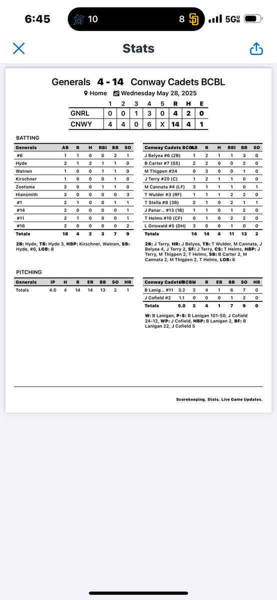 Conway Cadets (@cadetsconway) on Twitter photo G1 W 14-4
<a href="/JacobBelyea/">Jacob Belyea</a> with a HR and 3 BBs in the lead off spot
<a href="/Jackson_Terry24/">Jackson Terry</a> with a 2B, BB and SF
<a href="/blanigan2025/">Brendan Lanigan</a> got the win throwing 3 2/3 with 7 Ks and only 2 H allowed
<a href="/jtcofield15/">JT Cofield</a> finished the game coming out of the pen with 2 Ks and no hits allowed G1 W 14-4
<a href="/JacobBelyea/">Jacob Belyea</a> with a HR and 3 BBs in the lead off spot
<a href="/Jackson_Terry24/">Jackson Terry</a> with a 2B, BB and SF
<a href="/blanigan2025/">Brendan Lanigan</a> got the win throwing 3 2/3 with 7 Ks and only 2 H allowed
<a href="/jtcofield15/">JT Cofield</a> finished the game coming out of the pen with 2 Ks and no hits allowed
