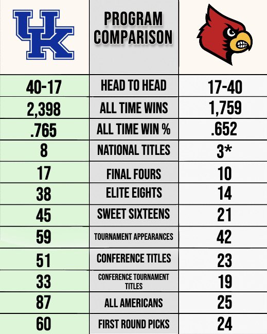 bigbluekodakk's tweet image. It is astonishing how much better of a program Kentucky is than Louisville. 

Better in every imaginable way. Will never change. #BBN