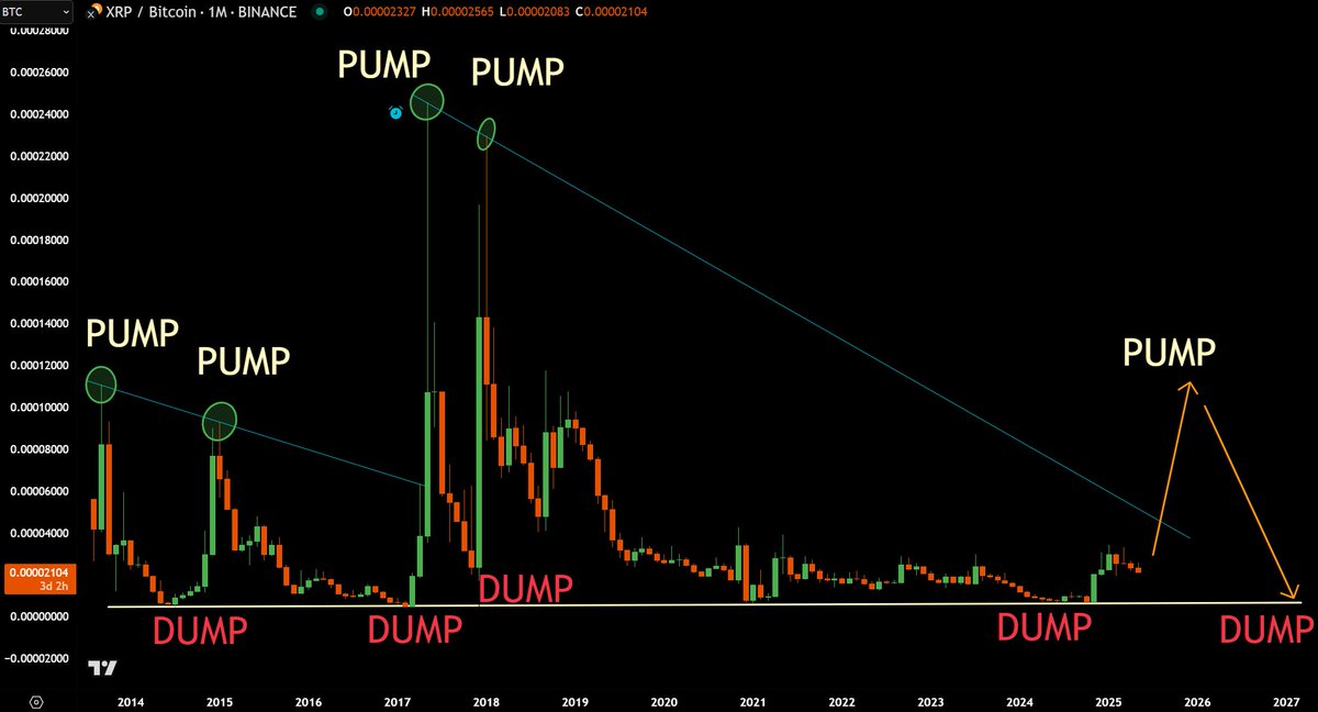 Be honest... Does this look like a Pump &amp; Dump?

To me, it looks like $BTC whales building their BTC holdings using $XRP. No wonder Majority gets REKT every cycle

Im not a BTC or XRP maxi.. I'm here to build my WEALTH! The RISE &amp; CRASH is coming! Get ready to Take profits!