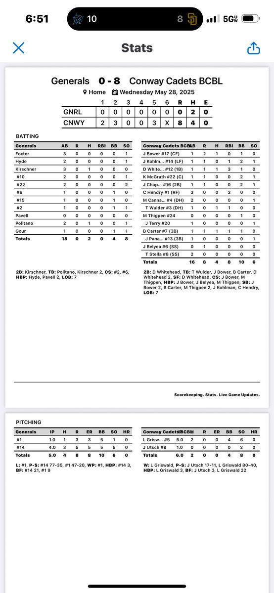 Conway Cadets (@cadetsconway) on Twitter photo G2 W 8-0
<a href="/DevonWhitehead8/">Devon Whitehead</a> had a big day at the plate with a 2B, SF and 3 RBI
<a href="/bower_jackson/">Jackson Bower</a>, <a href="/Wulddd/">Ty</a> & <a href="/brodiecarter8_/">Brodie Carter</a> all had hits
<a href="/LandonGriswell/">Landon</a> got the win going 4 scoreless with 6 Ks and 2 H allowed
<a href="/JosiahUtsc15981/">Josiah Utsch</a> threw a scoreless inning with 2 Ks G2 W 8-0
<a href="/DevonWhitehead8/">Devon Whitehead</a> had a big day at the plate with a 2B, SF and 3 RBI
<a href="/bower_jackson/">Jackson Bower</a>, <a href="/Wulddd/">Ty</a> & <a href="/brodiecarter8_/">Brodie Carter</a> all had hits
<a href="/LandonGriswell/">Landon</a> got the win going 4 scoreless with 6 Ks and 2 H allowed
<a href="/JosiahUtsc15981/">Josiah Utsch</a> threw a scoreless inning with 2 Ks