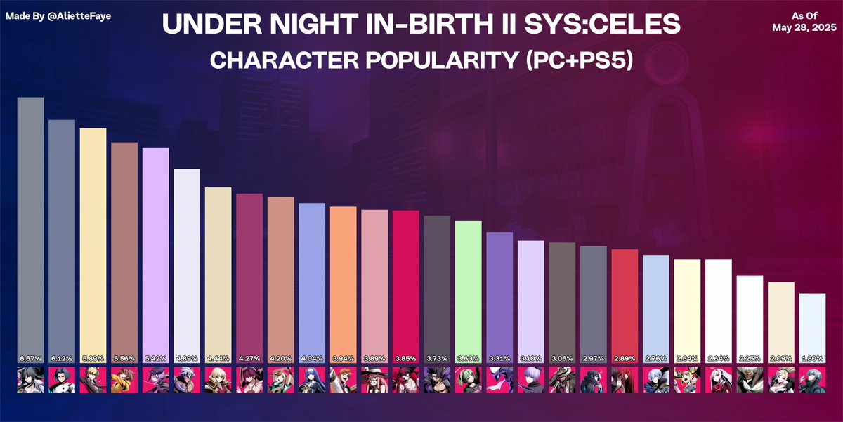 Infographics of the character popularity in UNI 2. It's been just over 3 months since Ogre released, so I thought it would be a good time to update these.

Sidenote: Over 97% of the matches from May were played on PC.

#UNI2 #inbirth