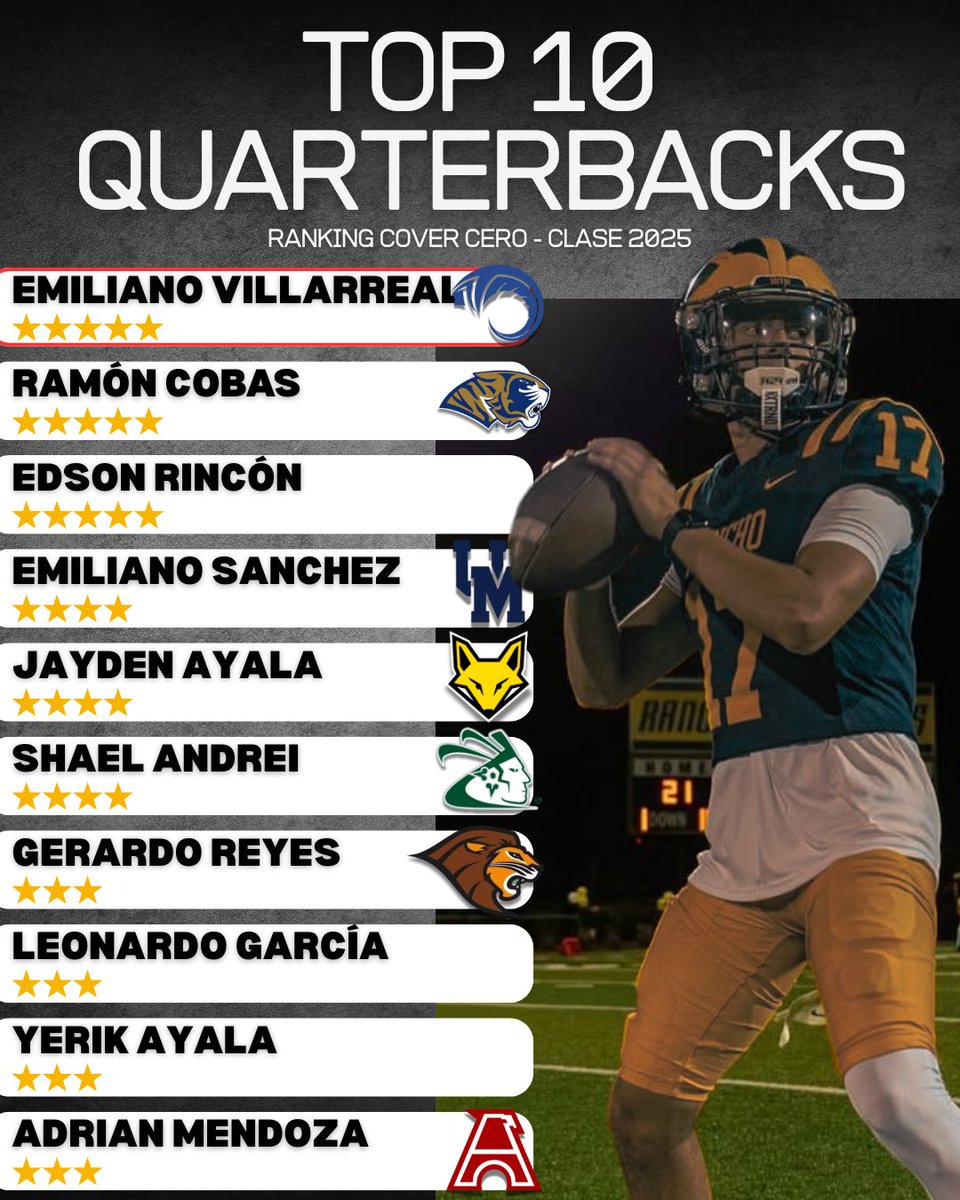 Cover0Recruits's tweet image. 🔝 TOP 10 QBs en la Clase 2025 🔝
Ellos son los 10 mejores gunslingers con el programa al que están comprometidos.
Ranking Completo ⬇️
covercero.com.mx/clase-2025/
