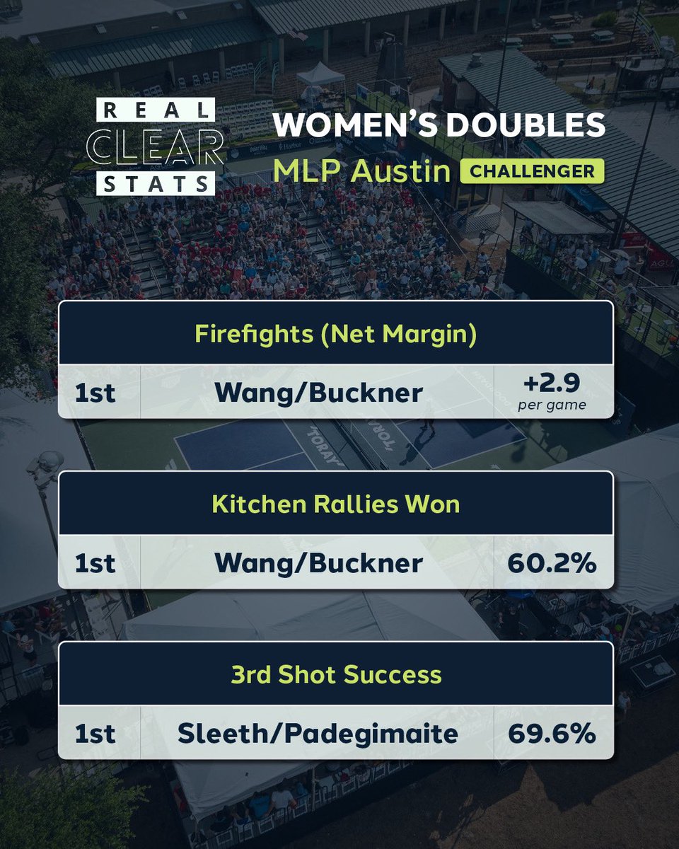 More from MLP Austin!

Individual stats are our bread 🍞 and butter 🧈, but no one wins by themselves in MLP

Here we spotlight the best gender doubles TEAMS at some 🔑 key stats that we know build a winning recipe! 👨‍🍳 

📸 courtesy <a href="/MajorLeaguePB/">Major League Pickleball</a>