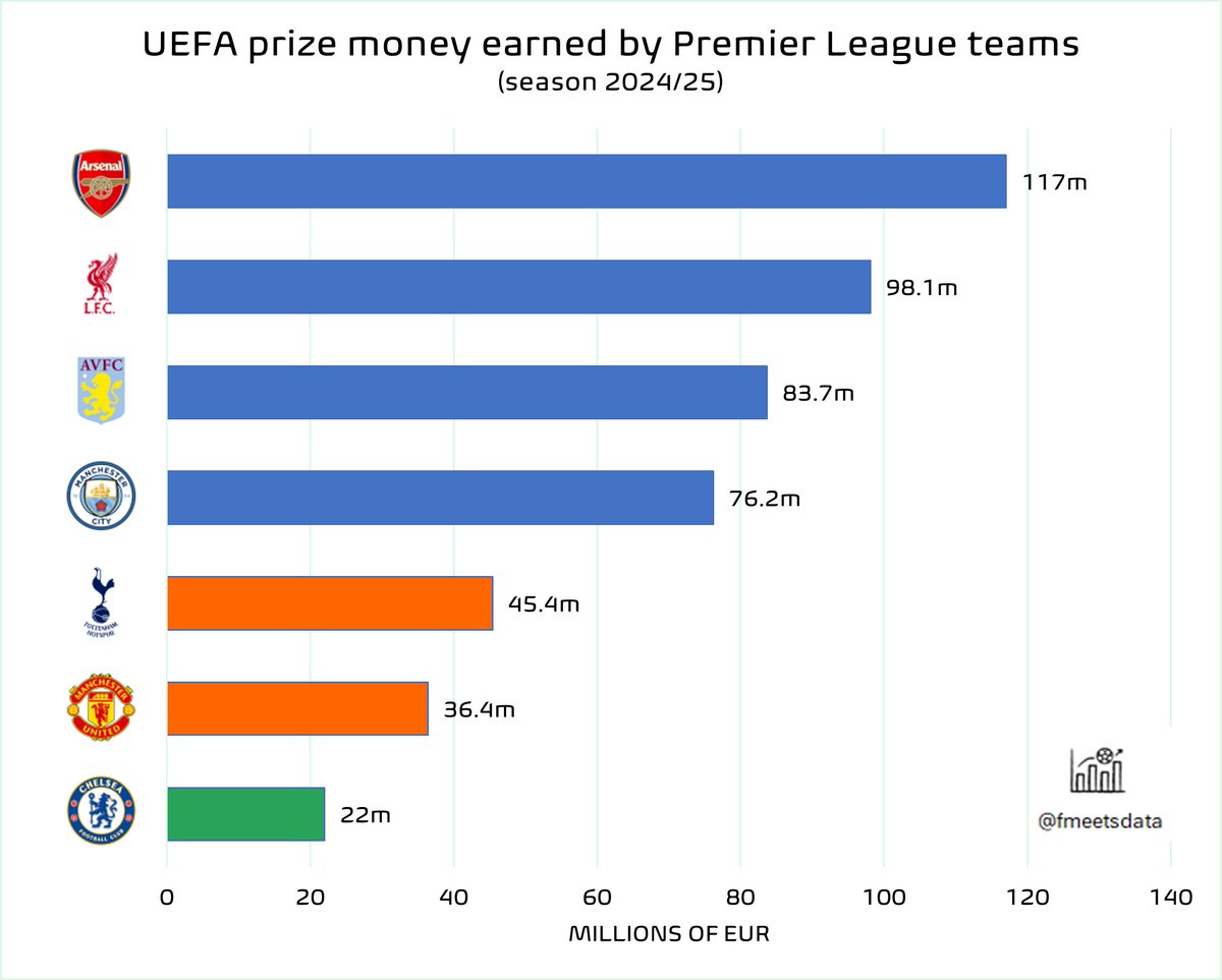 UEFA prize money for 🏴󠁧󠁢󠁥󠁮󠁧󠁿 Premier League teams, season 2024/25:

€117.0m 🏴󠁧󠁢󠁥󠁮󠁧󠁿 Arsenal
€98.1m 🏴󠁧󠁢󠁥󠁮󠁧󠁿 Liverpool
€83.7m 🏴󠁧󠁢󠁥󠁮󠁧󠁿 Aston Villa
€76.2m 🏴󠁧󠁢󠁥󠁮󠁧󠁿 Man City
€45.4m 🏴󠁧󠁢󠁥󠁮󠁧󠁿 Tottenham (🟠 UEL 🏆)
€36.4m 🏴󠁧󠁢󠁥󠁮󠁧󠁿 Man Utd 
€22.0m 🏴󠁧󠁢󠁥󠁮󠁧󠁿 Chelsea (🟢 UECL 🏆)