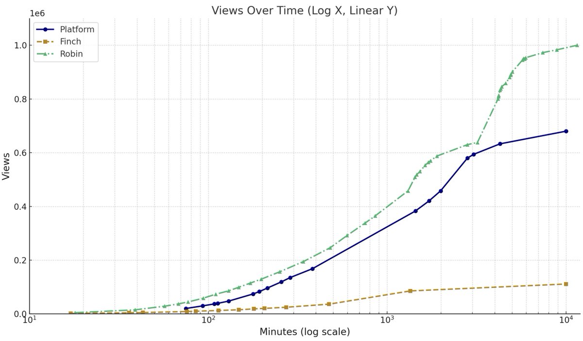 SGRodriques's tweet image. How do posts spread on X? Here's data from our three launches this month: FutureHouse Platform; Finch; and Robin. Impressions over time for ~a week after posting.
Robin hit subnetworks in Spain and then in Japan late last week, accounting for some portion of the late bumps.