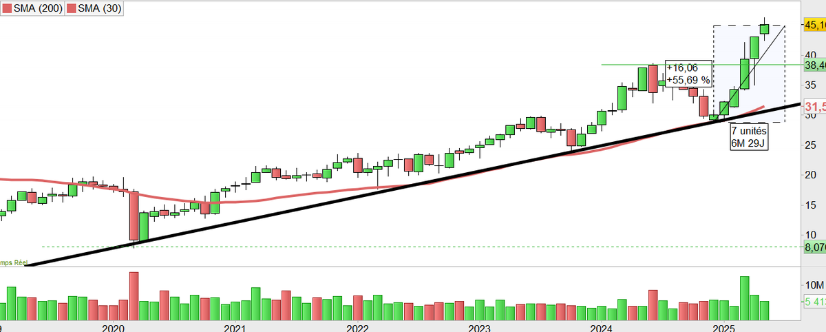 fuckthedip's tweet image. #SPIE 
N&apos;oubliez pas mes larmes et tweets en décembre et janvier, je n&apos;ai pas bougé le graph mensuel
Mettre les alertes mais ouin ouin on ne time pas le marché, pfffffffffffff et fuck