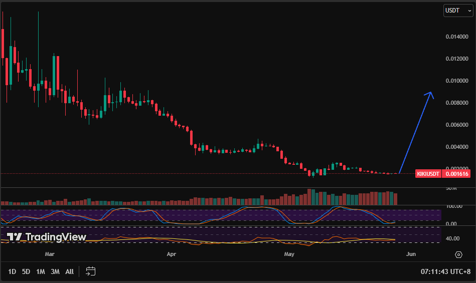 🚨 Market’s been shaky, but not everything is falling apart. While others panic, $KIKI is showing serious resilience. 💪📈

Despite the broader downtrend, $KIKI is holding strong, and the signs are there: we may have already hit the bottom. 👀

Momentum is building, sentiment is