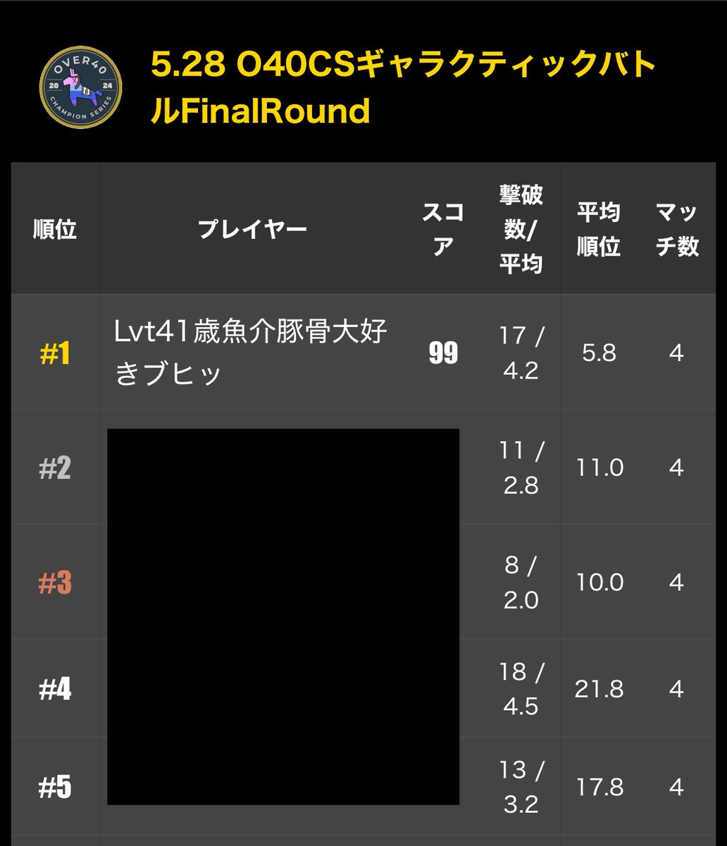 oppekepe1022's tweet photo. 【O40CSギャラクティックバトル】

🥇総合1位🥇（ソロ２戦　デュオ２戦）

今回はシーズンが、1ヶ月ともあり
1回勝負でしたが何とかトップとれました。
40歳以上も盛り上がり100越えでの開催になりました。

運営の方々、有難うございました🥳

#O40CS
#LVTwin https://t.co/EuQLd1CHQm