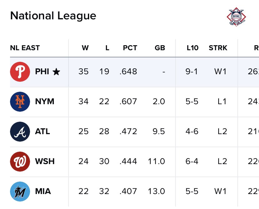 Does that shit say 9.5 games out? 😂😂😂😂😂😂😂😂😂😂😂😂😂😂😂😂