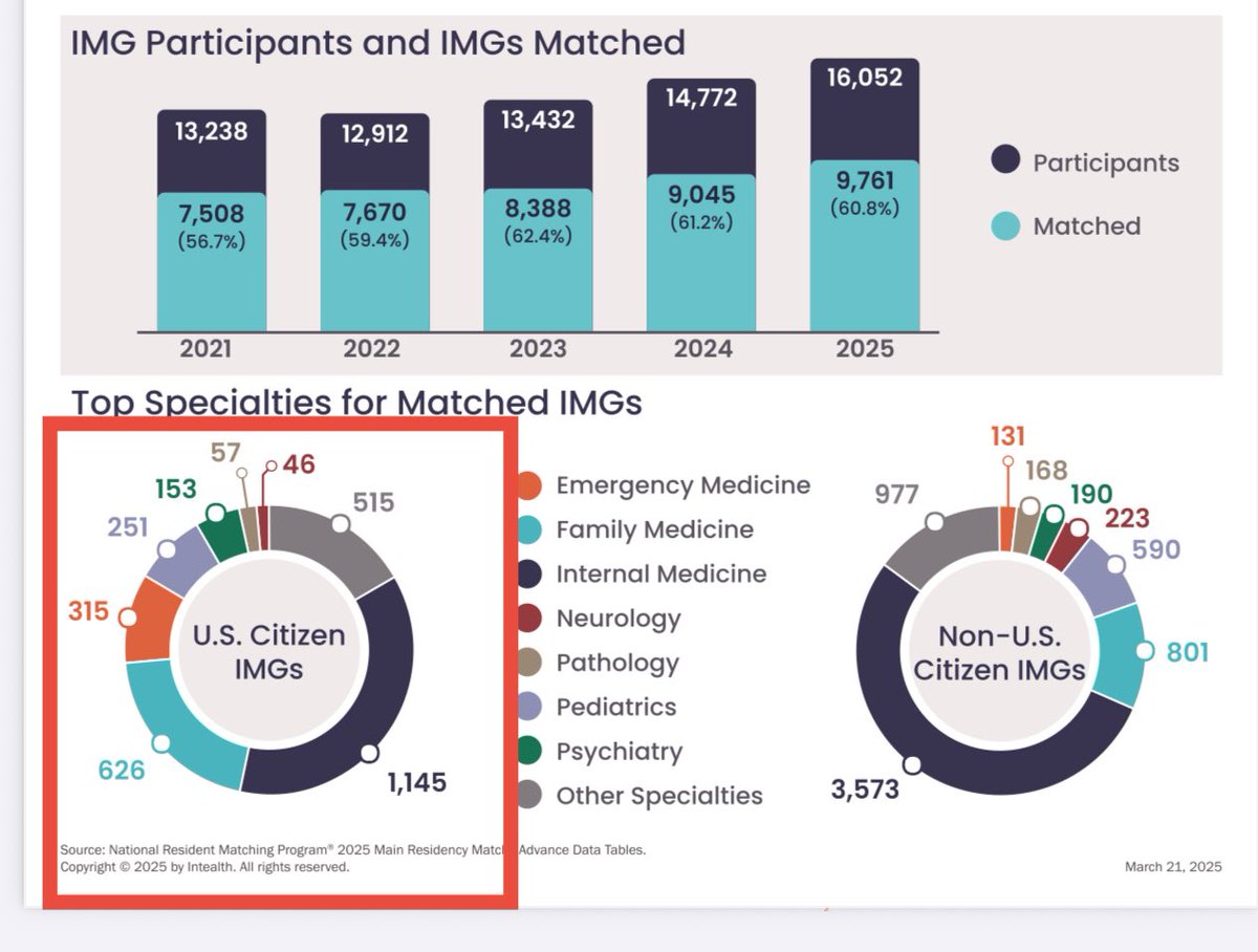 The Unmatched MD (@unmatchedmd) on Twitter photo <a href="/SeeFisch/">Conrad Fischer</a> <a href="/SecKennedy/">Secretary Kennedy</a> <a href="/POTUS/">President Donald J. Trump</a> <a href="/SecRubio/">Secretary Marco Rubio</a> Are there not at least UNMATCHED 9,000 U.S. citizen international medical graduates (IMGs) currently in the United States? <a href="/SeeFisch/">Conrad Fischer</a> <a href="/SecKennedy/">Secretary Kennedy</a> <a href="/POTUS/">President Donald J. Trump</a> <a href="/SecRubio/">Secretary Marco Rubio</a> Are there not at least UNMATCHED 9,000 U.S. citizen international medical graduates (IMGs) currently in the United States?