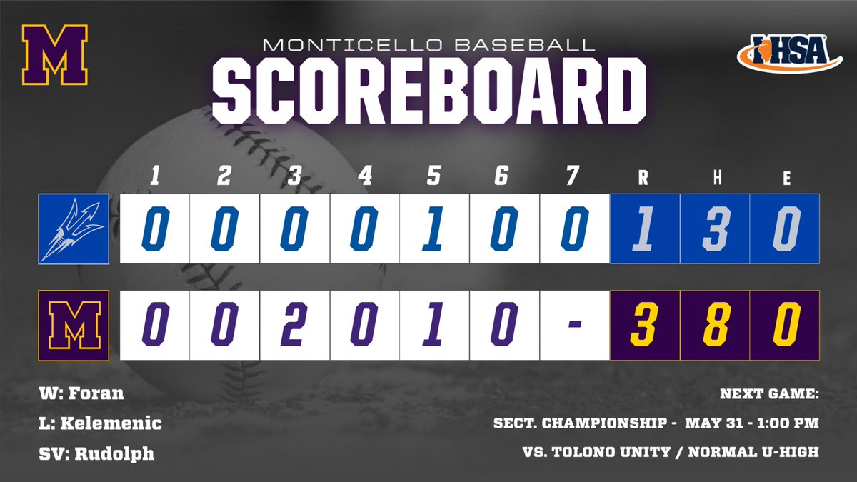 MontiSagesBSB's tweet image. ๐ฆ๐ฒ๐ฒ ๐๐ผ๐ ๐ฆ๐ฎ๐๐๐ฟ๐ฑ๐ฎ๐!
Sages will play for their 2nd Sectional Championship in school history this weekend.
#GoSages | #SagesBaseball